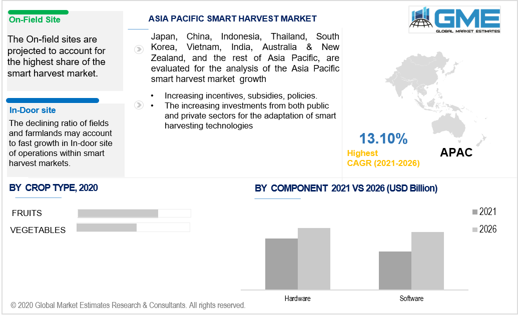 asia pacific smart harvest market